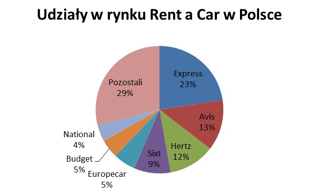 Wypozyczalnie samochodow - podzial rynku
